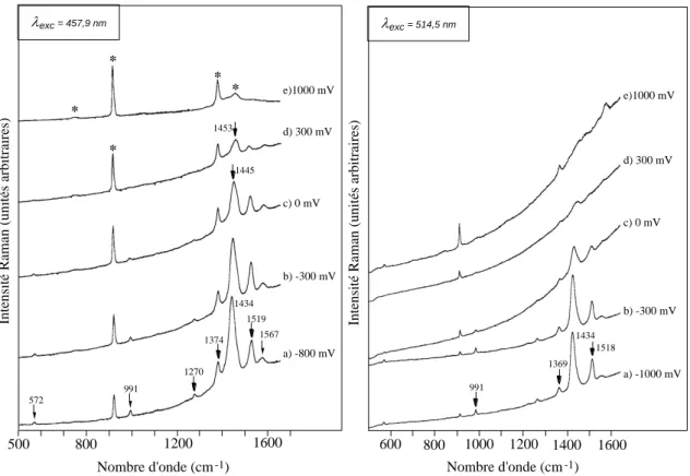 Figure II-11 : Spectres de diffusion Raman du PEDT obtenus à différents potentiels  d’oxydation (vs