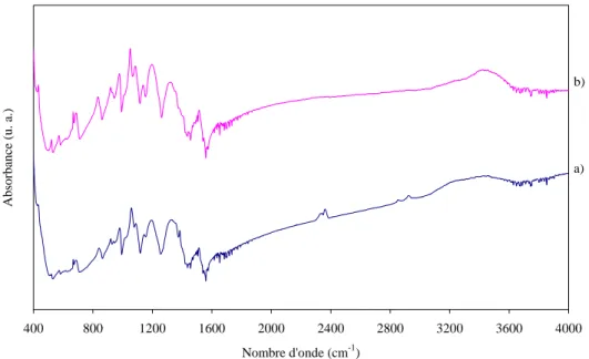 Figure II-18 : Spectres d’absorption infrarouge obtenus sur le PEDT synthétisé dans le  benzonitrile : a) dopé, b) lavé avec NH 4 OH 2 M