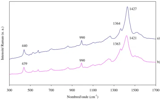 Figure II-25 : Spectres de diffusion Raman (1064 nm) du PEDT a) synthétisé neutre et b)  réalisé par voie oxydative, réduit par NH 4 OH 2 M