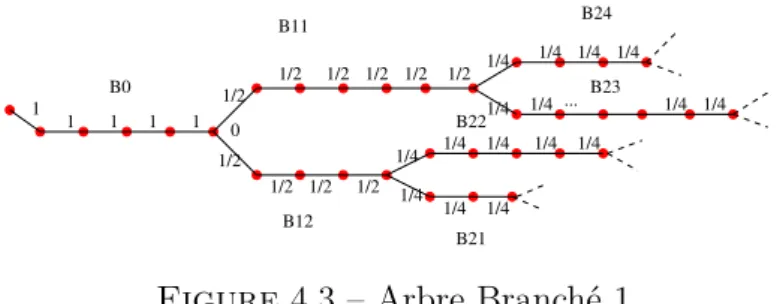 Figure 4.3 – Arbre Branché 1
