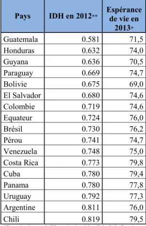 Tableau 1. Espérance de vie et Indice de Développement Humain par pays, 2012-2013  Pays  IDH en 2012 ** Espérance 