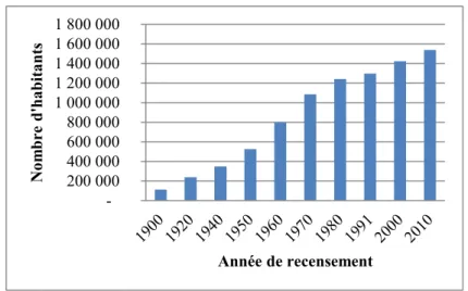 Figure 3. Evolution de la population dans le municipe de Recife entre 1900 et 2010 