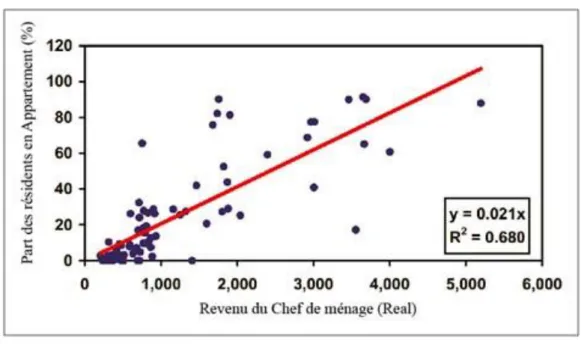 Figure 7. Relation entre la part des résidents en appartement et les revenus des chefs de ménage  à Recife - 2000 