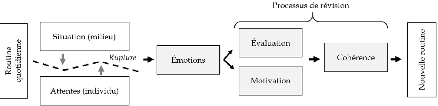 Figure 3 : La dynamique des émotions 