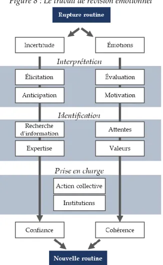 Figure 8 : Le travail de révision émotionnel 