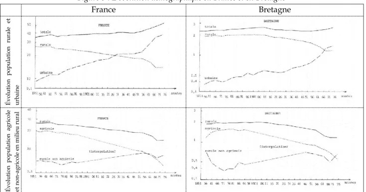 Figure 9 : L’évolution démographique en France et en Bretagne 