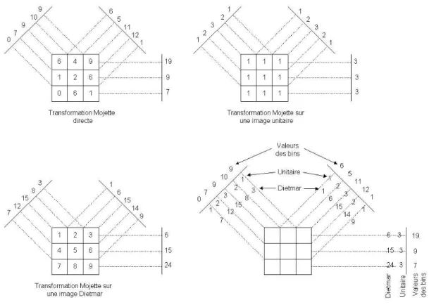Fig. 2.7  Étapes de l'algorithme de transformation Mojette inverse