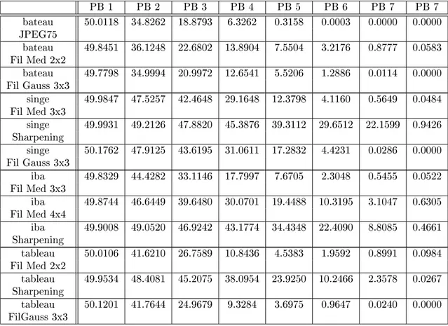 Tab. 3.2  Pourcentages de pixels modiés pour diérentes attaques en fonction des plans binaires