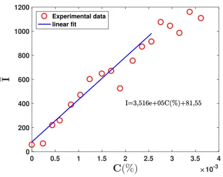 Figure 4.12 – Variation de l’intensité lumineuse moyenne émise en fonction de la concentration en fluorescéine dans l’eau.