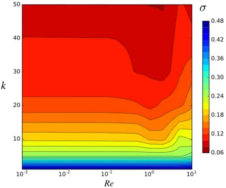 Figure 2.11 – Variation de l’écart-type du champ de concentration en fonction de Re et k pour St = 0,67.