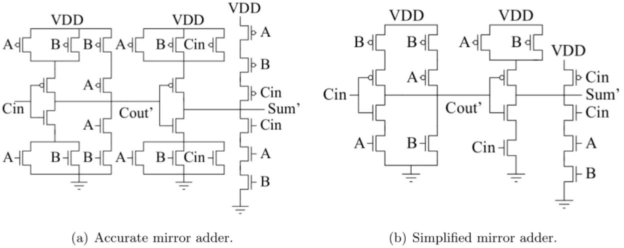 Figure 2.13 – Structure of the mirror adder and a simplified version of the mirror adder, extracted from [GMP + 11].