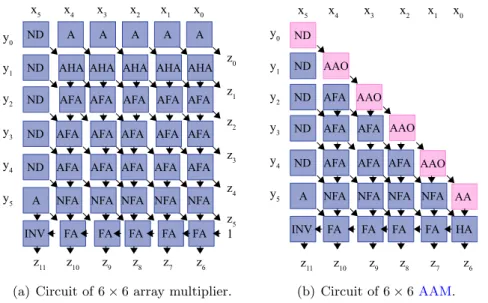 Figure 2.23 – Circuits of accurate and approximate 6 × 6 signed array multipliers, error compen- compen-sation cells in pink
