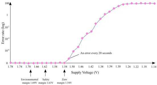 Figure 2.28 – Error rate depending on the operating voltage for a 18 × 18 FPGA multiplier block, results from [EDL + 04].