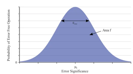 Figure 3.2 – Continuous statistical distribution of the error: Probability Density Function.
