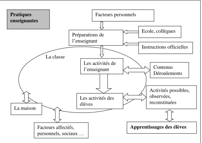 Figure 15 Schéma représentant les pratiques enseignantes (Robert, 2008, p. 16) 