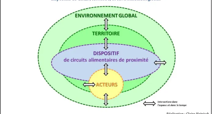 Figure 1 -  Les différents niveaux d’analyse en interaction dans l’espace et dans le temps : acteurs,  dispositifs de CIALP, territoire, et environnement global.