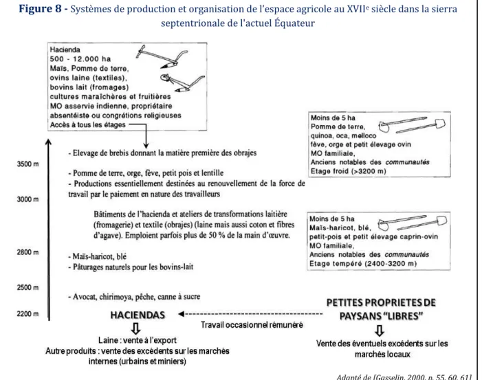 Figure 8 -  Systèmes de production et organisation de l’espace agricole au XVII e  siècle dans la sierra  septentrionale de l'actuel Équateur