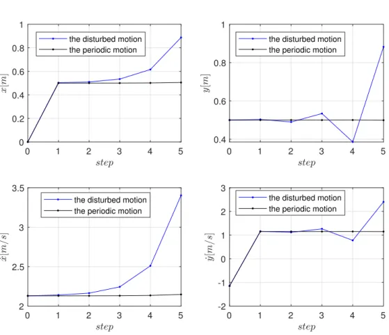 Figure 2.9 – Evolution of the states of the LIP model when transition is based on time for k S = k D = 0 for 5 steps.