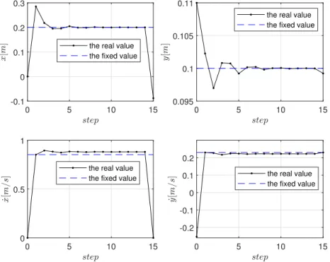 Figure 2.15 – Evolution of the states of the CoM when transition is based on the CoM position