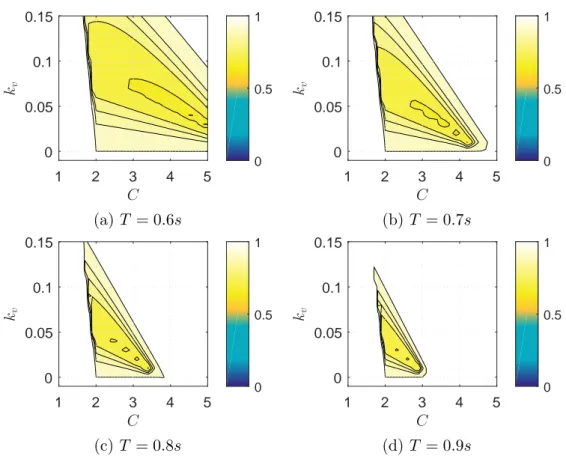 Figure 2.17 – The maximum norms of the eigenvalue as a function of C and k v for different values of T 