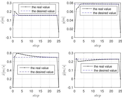 Figure 3.11 – CoM position and velocity evolutions for 25 steps when k S = 0, k D = 0 in the local reference frame.