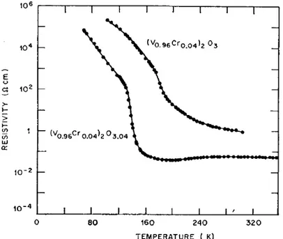 figure II.19  Influence de la non stœchiométrie δ  sur la transitions PI-AFI dans l’isolant de Mott  substituté avec  4% de chrome (V 0.96 Cr 0.04 ) 2 O 3+δ avec δ=0 et δ=0.04 ; d’après la réf.[52] .