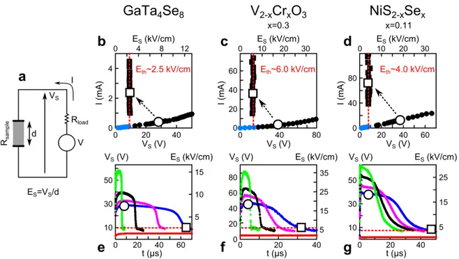 figure I.42  Universalité de la transition résistive induite par un champ électrique dans tous les isolants  de Mott à faible gap : (a) Schéma du dispositif expérimental utilisé pour les mesures ; (b) à (d)  Caractéristique I-V montrant le même type de non