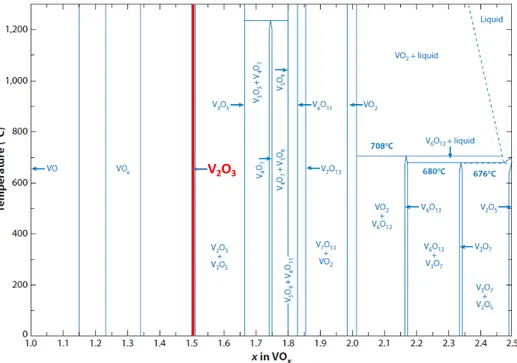 figure II.1  Diagramme de phase du système vanadium-oxygène  avec  1≤x≤2.5  pour une formulation  VO x .[21]  