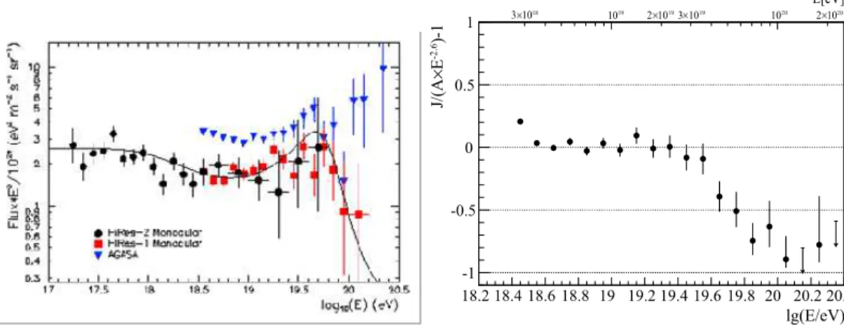 Fig. 1.2 – Spectre des rayons cosmiques de très haute énergie. A gauche, le spectre multiplié par E 3 est celui mesuré par l’expérience HiRES (ronds noirs et carrés rouges), et par l’expérience AGASA (triangles bleus) [12]