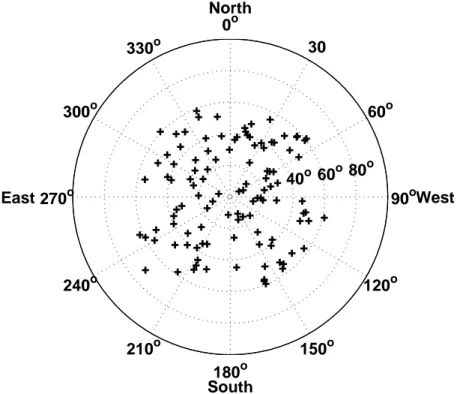 Fig. 2.6 – Directions d’arrivée des événements reconstruites par les antennes [18].