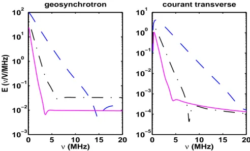 Fig. 3.5 – A gauche, le champ électrique géosynchrotron, à droite le champ élec- élec-trique dû au courant transverse