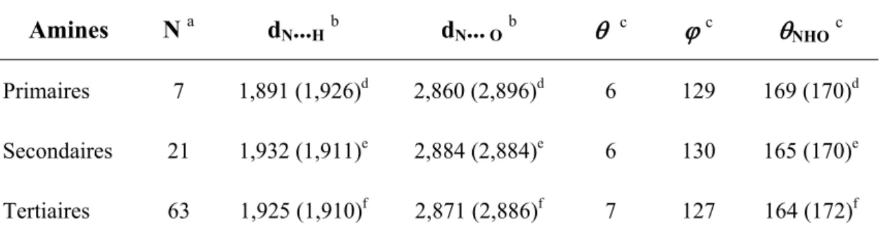 Tableau VI - Paramètres géométriques moyens des complexes de l’eau avec des amines répertoriées dans  la CSD