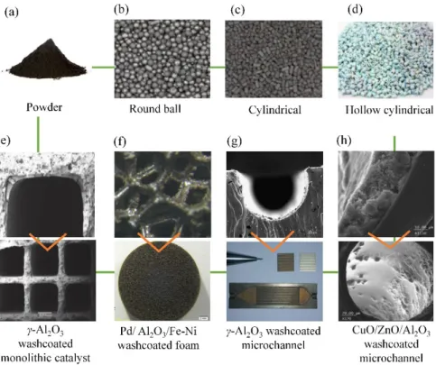 Fig. 2.5.  Various shaping of catalysts. (a) Powder catalyst; (b) Pellet catalyst; (c) Round ball  catalyst; (d) Ring shape catalyst; (e) SEM images of γ-Al 2 O 3   washcoated layer on cordierite  monolith  [112]; (f) Microscopic image of Pd/Al 2 O 3 /Fe-N