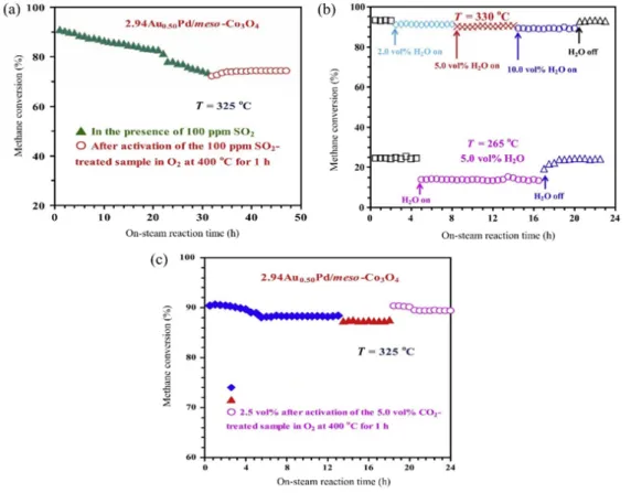 Fig. 2.11.   Effect of (a) SO 2  (b) H 2 O (c) CO 2  on the methane conversion. T in figures indicated  the reaction temperature