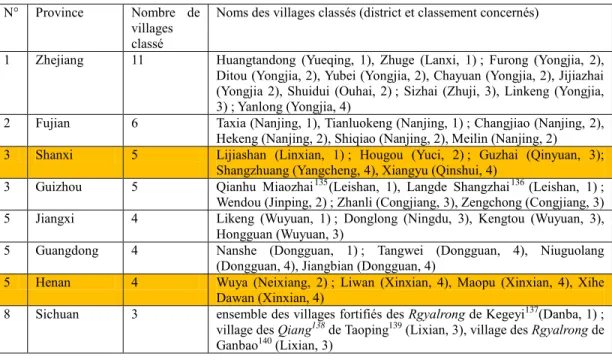 Tableau 7-3 : Classement des provinces selon le nombre des « Villages de Paysage de Chine »  (actualisé jusqu’en juillet 2014) 