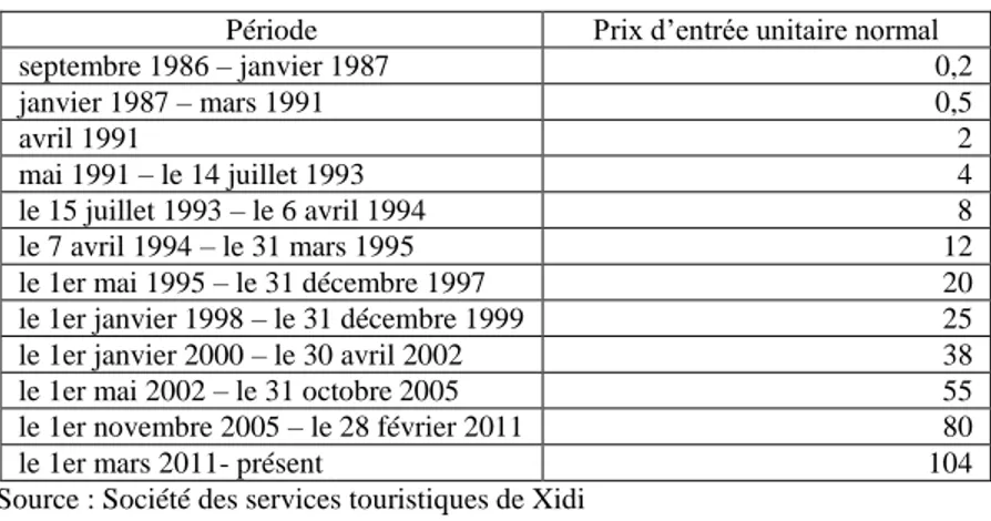 Tableau 11-1 : L’évolution du tarif d’entrée(en yuans) au village de Xidi  Période  Prix d’entrée unitaire normal 