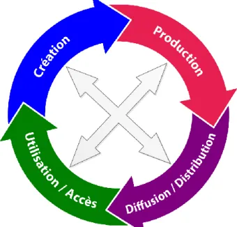 Figure 2 : Chaîne de valeur circulaire des activités culturelles et créatives. 