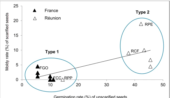 Figure 3-3 - (modifiées à partir de la Figure 3-5 du C HAPITRE  2) : Relation entre le taux de  germination des graines non scarifiées et taux de moisissures des graines scarifiées d’Ulex  europaeus après 45 jours à 20°C