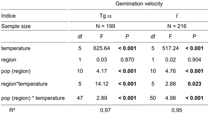 Table 2-3 - Results of the ANOVA testing the effects of temperature, region, and populations  on germination velocity of scarified seeds of Ulex europaeus