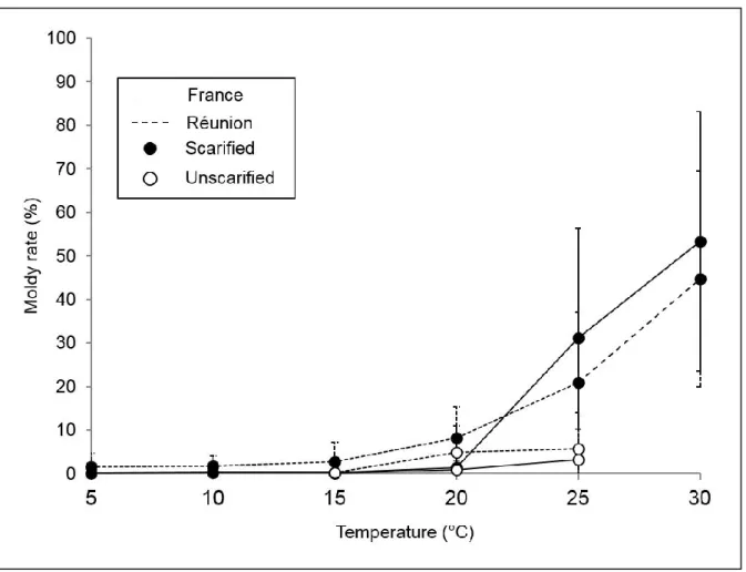 Figure 2-4 - Mouldy rate of Ulex europaeus seeds at 45 days from France and Réunion. Each  point represents a population mean ±SD (6 populations per region)