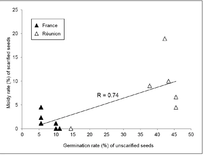 Figure 2-5 - Relationship between germination rates of unscarified seeds and mouldy rates of  scarified seeds of Ulex europaeus after 45 days at 20 ° C