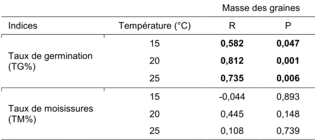 Tableau 3-3 - Résultats des corrélations établies entre  la masse des graines et  le taux de  germination  ou  le  taux  de  moisissures  des  graines  non  scarifiées  d’ajonc  d’Europe,  Ulex  europaeus