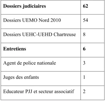 Tableau 1 : Récapitulatif des effectifs des dossiers judiciaires consultés et des entretiens  menés 