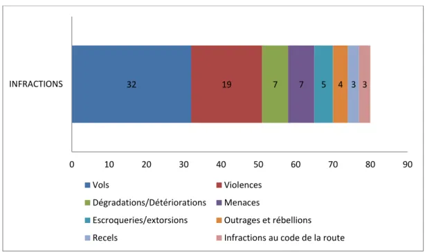 Figure 8. Nature des infractions des filles 