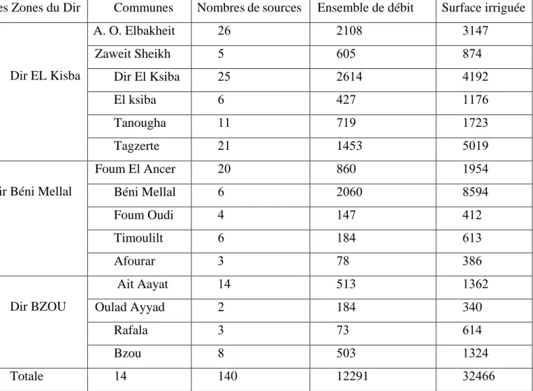 Tableau N 2 : La répartition des sources du Dir de l’Atlas de Béni Mellal 
