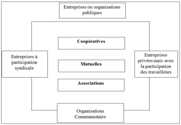 Fig. 2. Les composantes certaines et incertaines de l’économie sociale selon H. Desroche (1983) 
