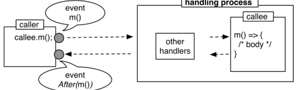 Figure 6.2 – EJava point-in-time model.