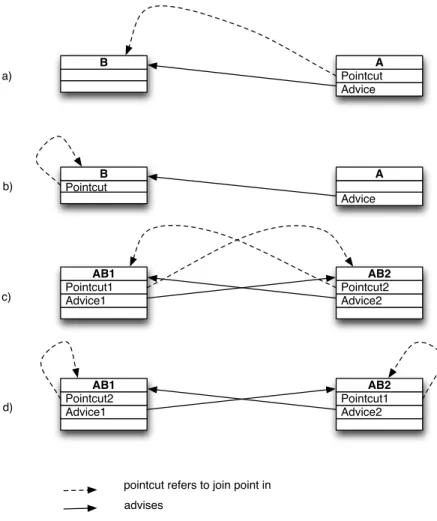 Figure 7.1 – Various localizations of pointcuts and advice.
