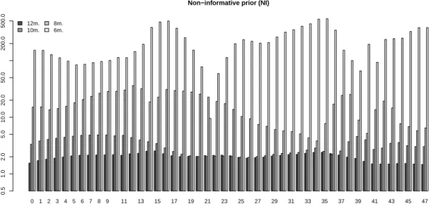 Figure 3.11: Using the non informative prior: quality of the predictions (MAPE in %) averaged for each instant (all the 180 or so days within the prediction time-window are used for those averages), with an estimation period ranging from 12 to 6 months