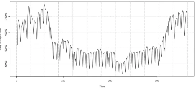 Figure 1.1: Consommation d’électricité moyenne journalière pour l’année 2005. Les lignes verticales en tirets marquent la séparation entre les différents mois.
